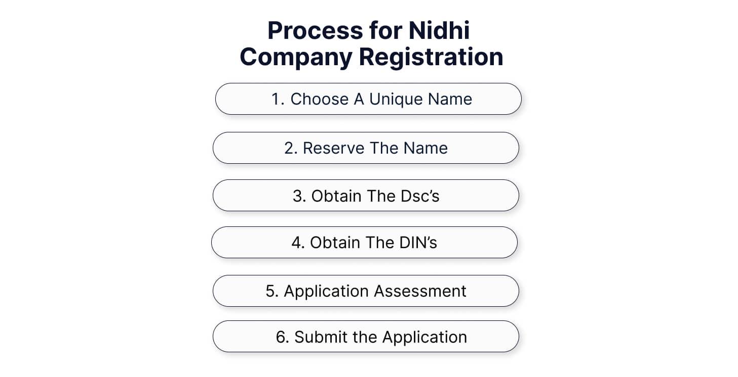 The Process of Nidhi Company Registration